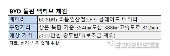 BYD, 韓에 2000만원대 최저가 전기차 '돌핀 액티브' 출시