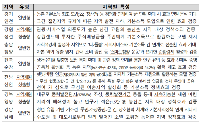 농어촌 기본소득 시범사업 7개 군. (자료=농림축산식품부)