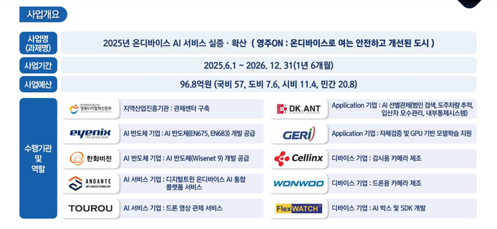 2025년 온디바이스 AI 서비스 실증·확산사업 사업 개요