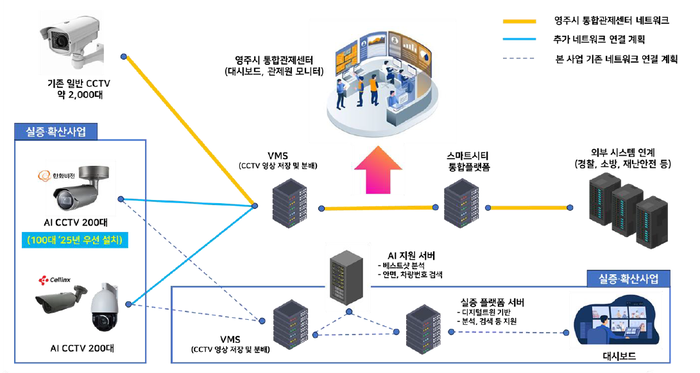 영주 온디바이스 AI 서비스 사업 구성도