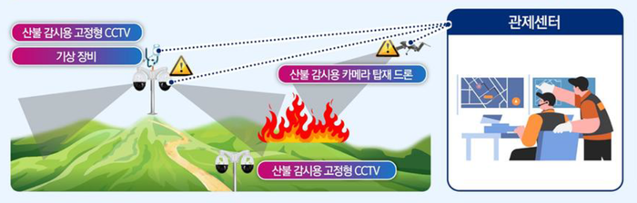 산불 조기 감지를 위한 AI 서비스 구현 계획 이미지