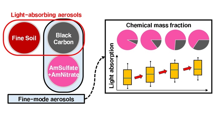 초미세먼지 화학성분 비율과 산란 특성 변화 연구 이미지