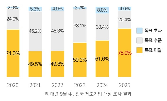 제조기업 75% “올해 영업익 목표 미달”…코로나 때보다 더 어렵다