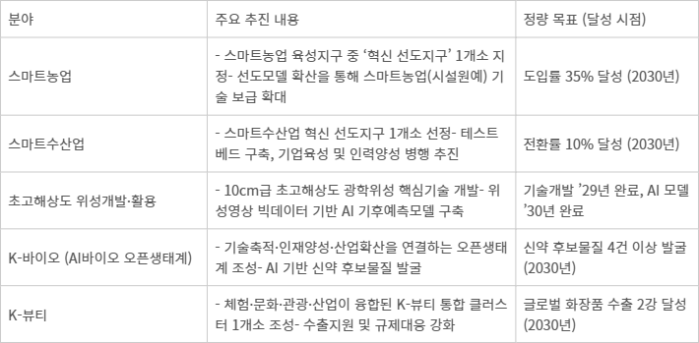 초혁신경제 15대 선도 프로젝트 추진계획Ⅱ - 초혁신경제 15대 선도 프로젝트 추진계획Ⅱ