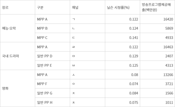 채널 별 시청률 및 방송프로그램제공 매출 비교(자료=2024년도 방송사업자 재산상황 공표집, 닐슨)