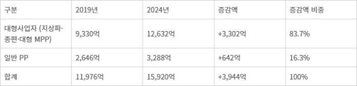 사업자 별 콘텐츠 대가 현황(자료=2024년도 방송사업자 재산상황 공표집)