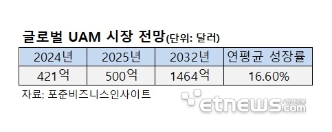 [뉴스줌인]中 “민·관 주도 UAM 상용화 성공”…韓 “K-UAM 생태계 구축 시급”