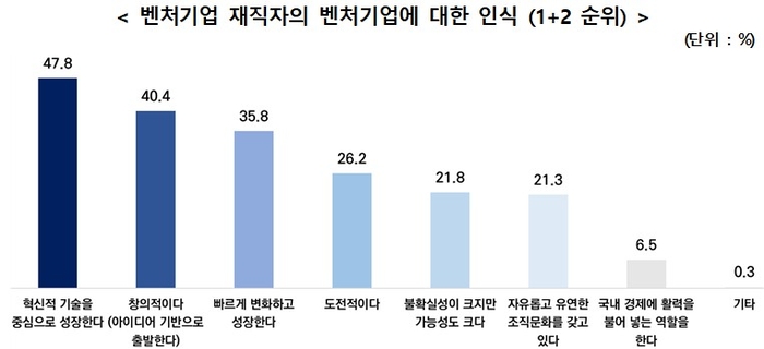 벤처기업 재직자 70%, 주 52시간 초과 근무 '긍정적'