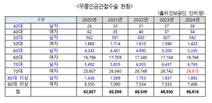 무릎인공관절수술 매년 6만건…70대 여성 최다