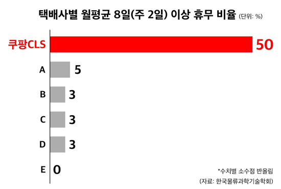 쿠팡 퀵플렉서 근무 논란···노조 “휴가 제약 심각”, 쿠팡 “오히려 휴무 비율 높아”