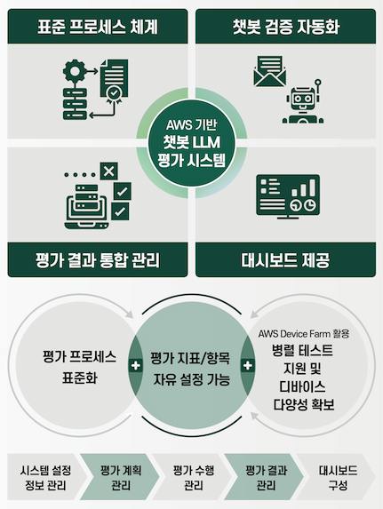 [베터 소프트웨어 테스팅 콘퍼런스 2025]티벨, LLM 품질 평가 시스템 발표