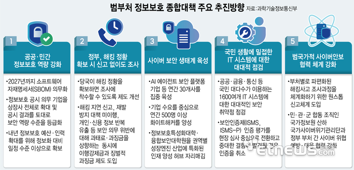 범부처 정보보호 종합대책 주요 추진방향