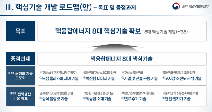 과기정통부가 22일 내놓은 '핵융합 핵심기술 개발 로드맵(안)' 주요 내용