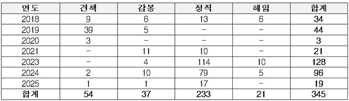 한전의 태양광사업 겸직 관련 징계 조치 내역(2018~2025년). 자료 출처 : 박정 의원실