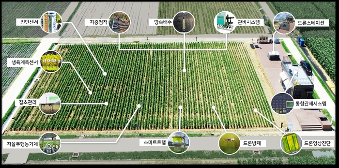 국립식량과학원에서 개발한 노지 스마트농업 모식도. (사진=농촌진흥청)