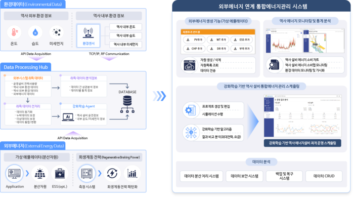 철도연의 신재생에너지·회생전력 연계형 철도역사 통합 에너지관리시스템