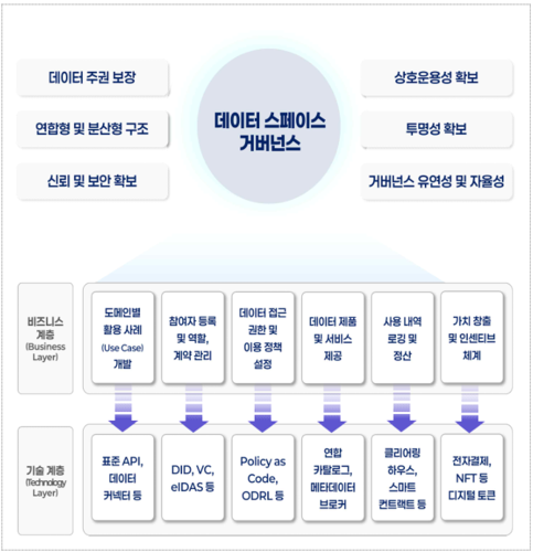 NIA, “AI 원유 '데이터' 공유 위한 데이터 스페이스 마련해야”