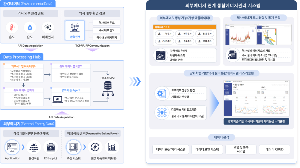 한국철도기술연구원의 신재생에너지·회생전력 연계형 철도역사 통합 에너지관리시스템