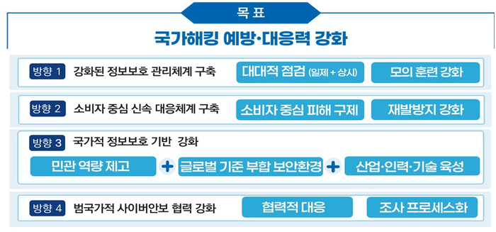 범부처 정보보호 종합대책 목표 및 추진 방향. [자료=과학기술정보통신부]