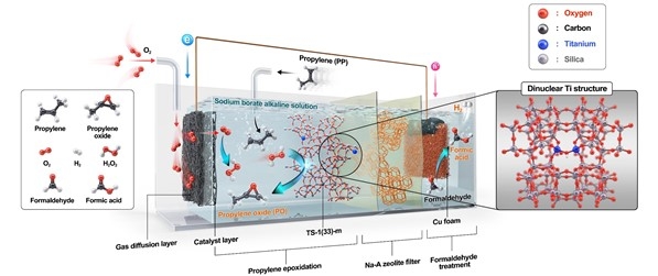 외부 에너지 없이 프로필렌 옥사이드를 생산하는 자가 구동 시스템