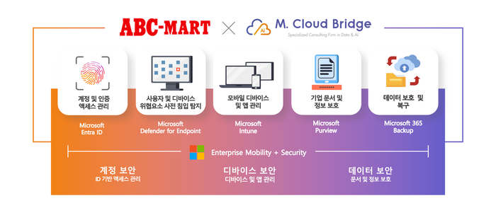 엠클라우드브리지, ABC마트코리아에 Microsoft 365 EMS 및 보안 에이전트 구축 완료