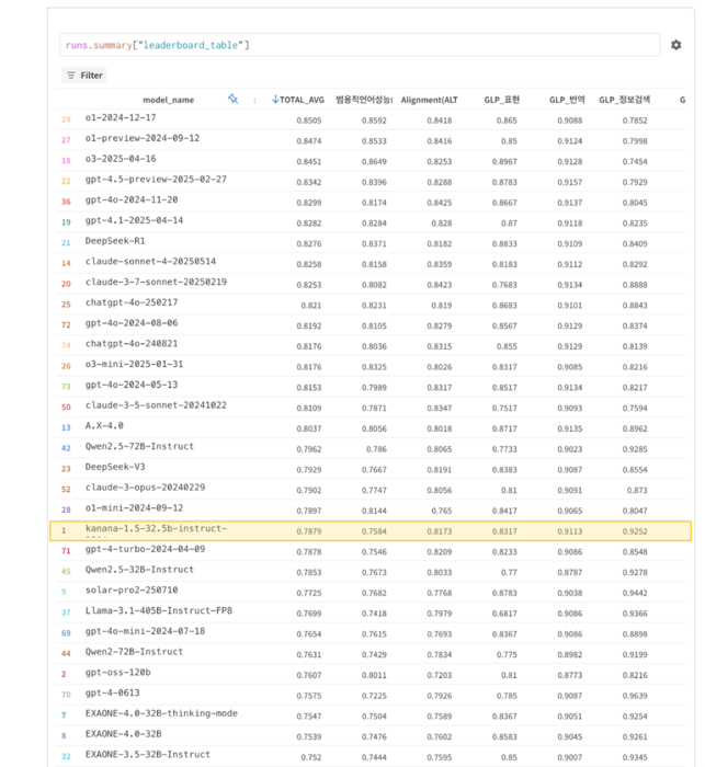 카카오 카나나 '호랑이 리더보드' 평가 〈자료 카카오〉