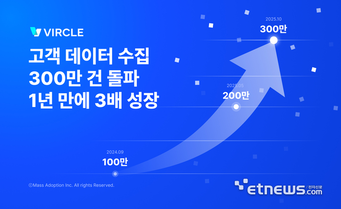 버클, 브랜드와 고객 데이터 수집 300만 건 돌파...1년 만에 3배 성장 - 뉴스 썸네일 이미지