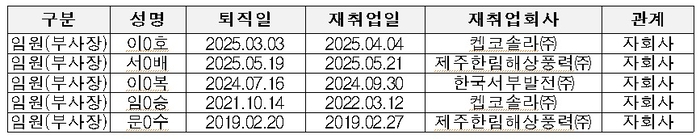 한전 퇴직 임원 주요 재취업 현황. 자료 출처 : 박정 의원실