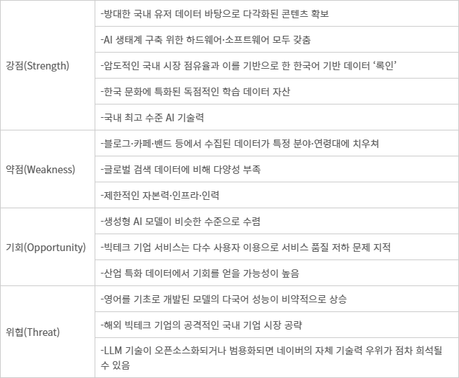 <표>인공지능(AI) 네이티브 검색시대 네이버의 경쟁력 SWOT 분석