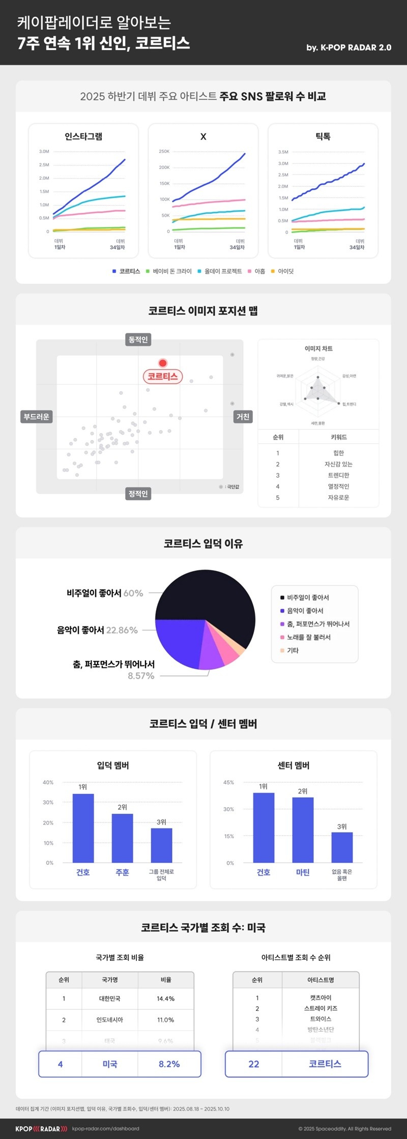 코르티스를 분석했다! '입덕 요정'은 누구?