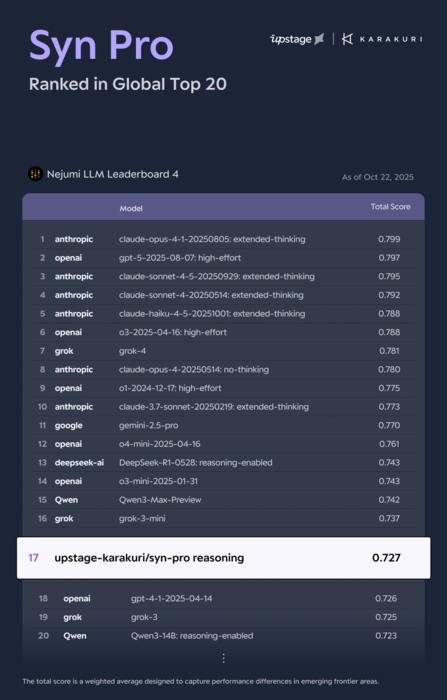 일본어 LLM 리더모델 톱20. 업스테이지 '신 프로'는 17위를 기록했다. 업스테이지 제공