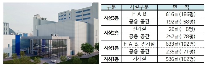 대전시-KAIST, 국내 최대 규모 '개방형 양자팹' 구축 착수…사용자 중심 운영체계 마련
