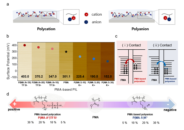 연구팀이 개발한 고분자 전해질 기반 마찰대전 발전소자