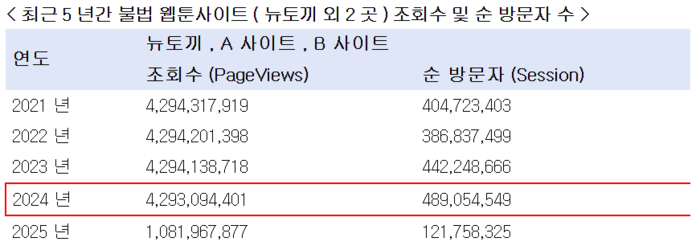 최근 5년간 불법 웹툰사이트  조회수 및 순 방문자 수(자료=박수현 더불어민주당 의원실)