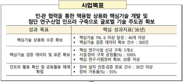 핵융합 핵심기술 개발 및 첨단 인프라 구축사업 추진 체계(과기정통부 제공)