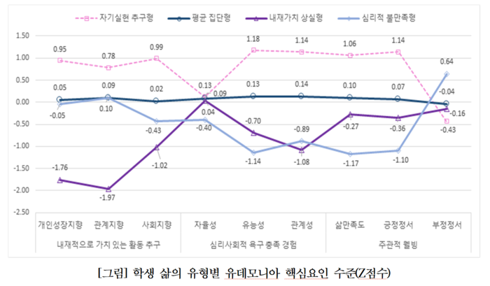 학생 삶의 유형별 행복 핵심 요인 수준(사진=한국교육개발원)