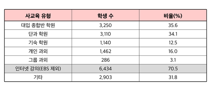 [에듀플러스]“정시 확대 후 엔수생 사교육 실태 첫 확인… 인강 70%, 부모 부담 90%”