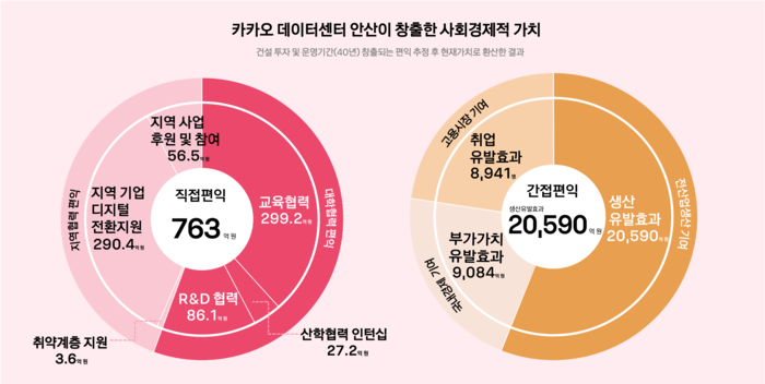 카카오 “데이터센터 안산, 생산유발 2조원·취업 9000명 효과”