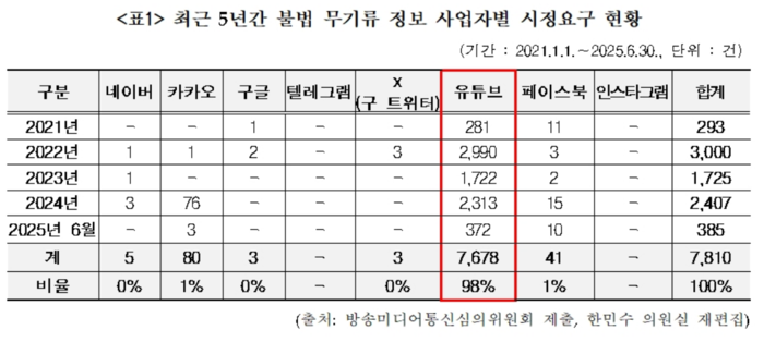 유튜브, 사제총기 제작 온상…"불법무기 정보 최대 유통경로"