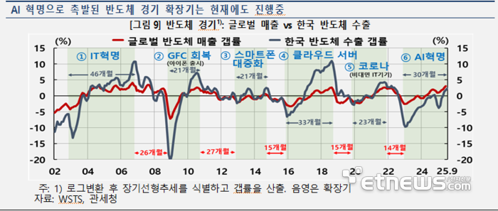 장밋빛 수출 전망 내놓은 한은 “AI 수요 촉발 반도체 호황, 관세 영향 상쇄”