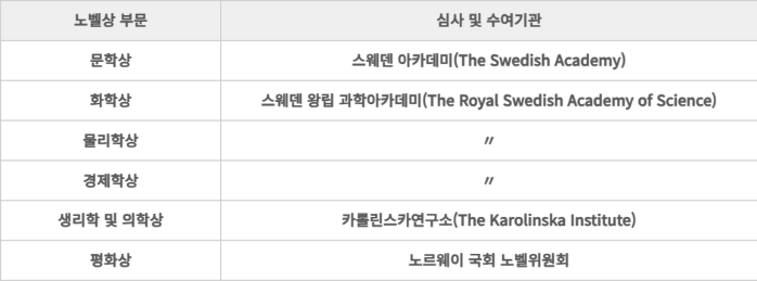 IT 핫픽 - 노벨상 수상자는 어떻게 정할까?