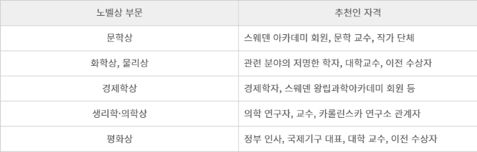 노벨상 후보 추천인 자격