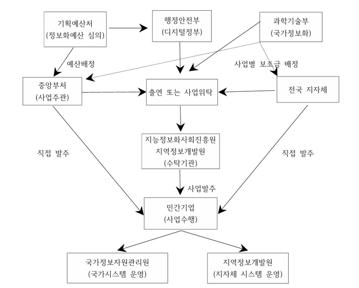 디지털정부 생태계 개요. 자료=업계취합