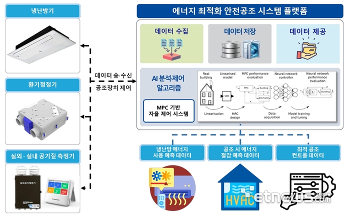 케이웨더-서울대 “AI로 공기질과 에너지 효율 두 마리 토끼 잡는다”