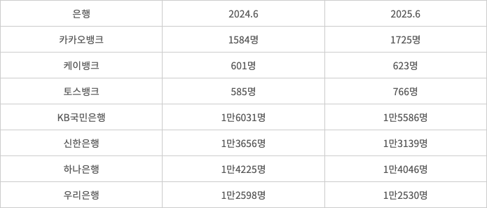인터넷은행 시중은행 인력변화 추이. 출처=금융감독원