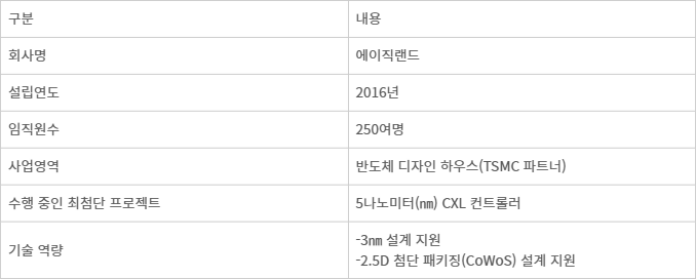에이직랜드 기업개요