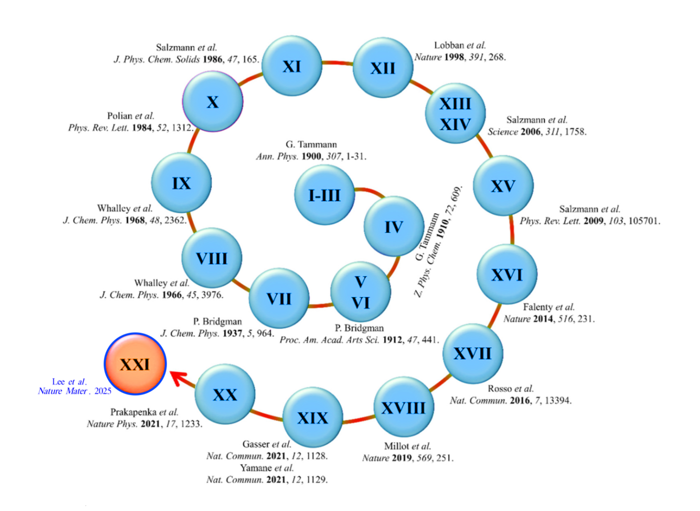 한 세기 이상 진행되고 있는 Ice I부터 Ice XX까지 얼음상 발견의 역사.