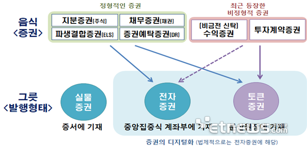 증권과 토큰증권 디지털화 개요(출처-금융위원회)