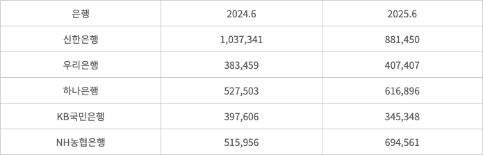 5대 은행 기타무형자산(소프트웨어 등) 규모 추이 출처: 금감원, 각 사 단위: 백만원