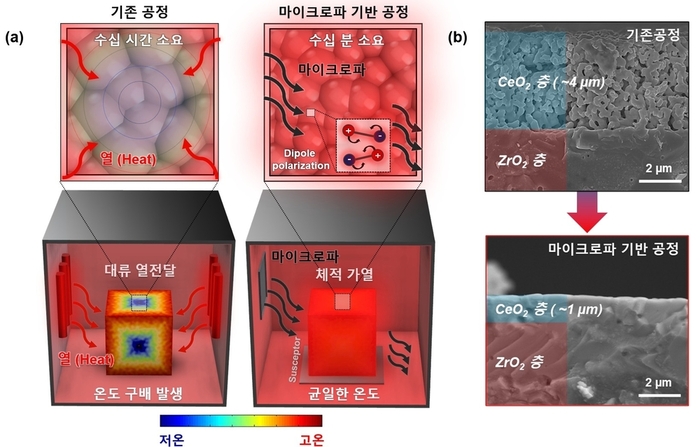 마이크로파 기반 초고속 소결 공정 및 기존 소결 공정 모식도 (b) 소결 공정에 따른 세라믹 이중층 전해질 단면 SEM 이미지.